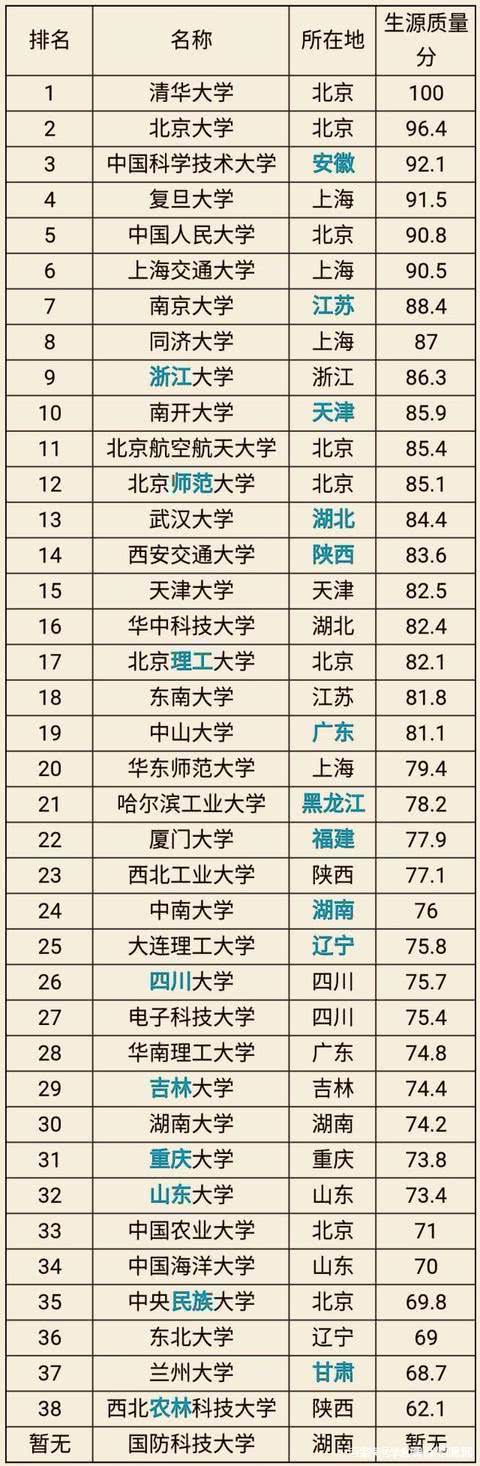 高考填报志愿必备全国985大学名单录取分数线以及排名