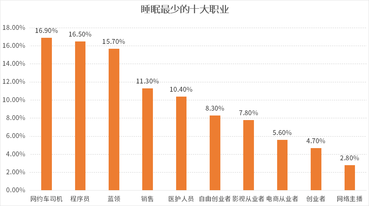 (数据来源:《2018年中国睡眠指数报告》)