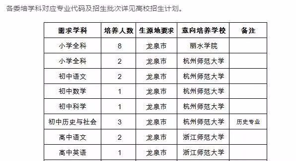 2019年丽水市定向培养150名教师内附各地详情