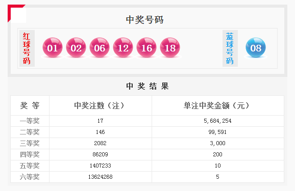 双色球2019074期推理数据汇总:红球无3字头 蓝球11和14关注度过高