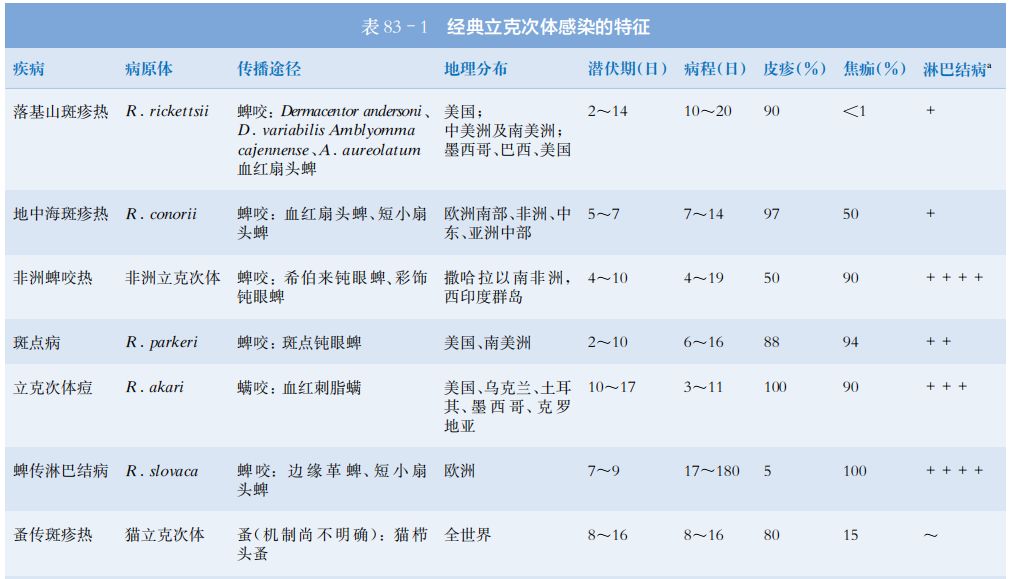 哈里森感染-精选(第7期)丨立克次体病