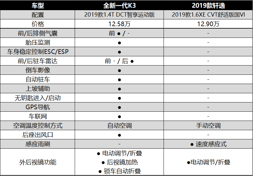 配置上,由于第十四代轩逸还未正式公布,所以暂以价格相近的轩逸2019款