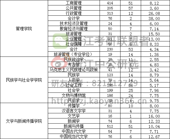 中央民族大学2019年研究生报录比