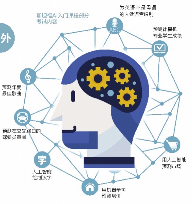 国际名校AI专业课程揭秘：功夫在平时，技术应用题与生活相关_人工智能