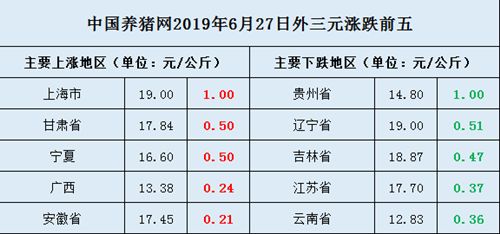 米乐m6【6月27日猪价】西南猪价沦陷但重庆依旧坚挺听说江西出事了？(图1)