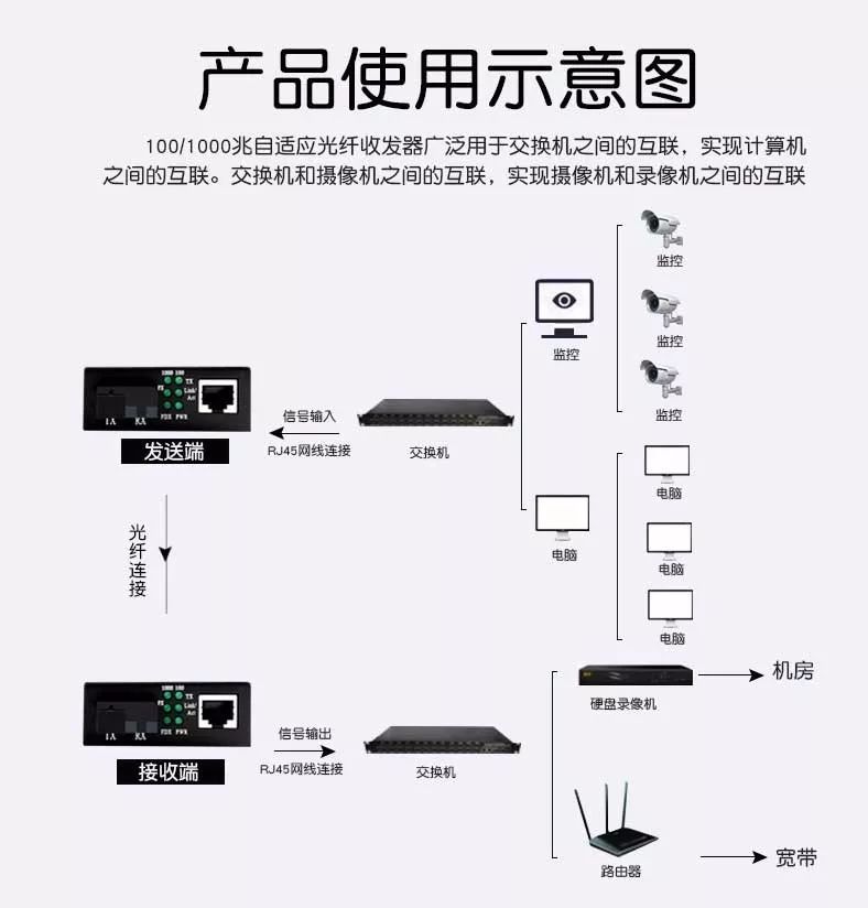 一文读懂光纤收发器