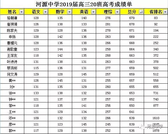 附:高三20班高考成绩单