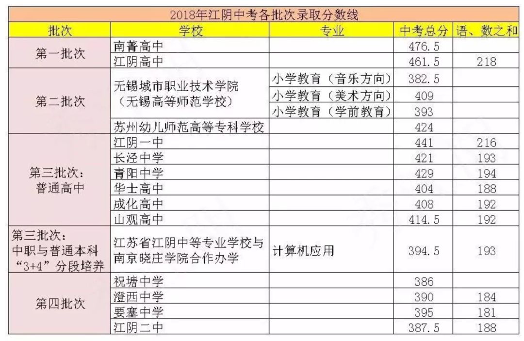 江阴中考分数线公布!