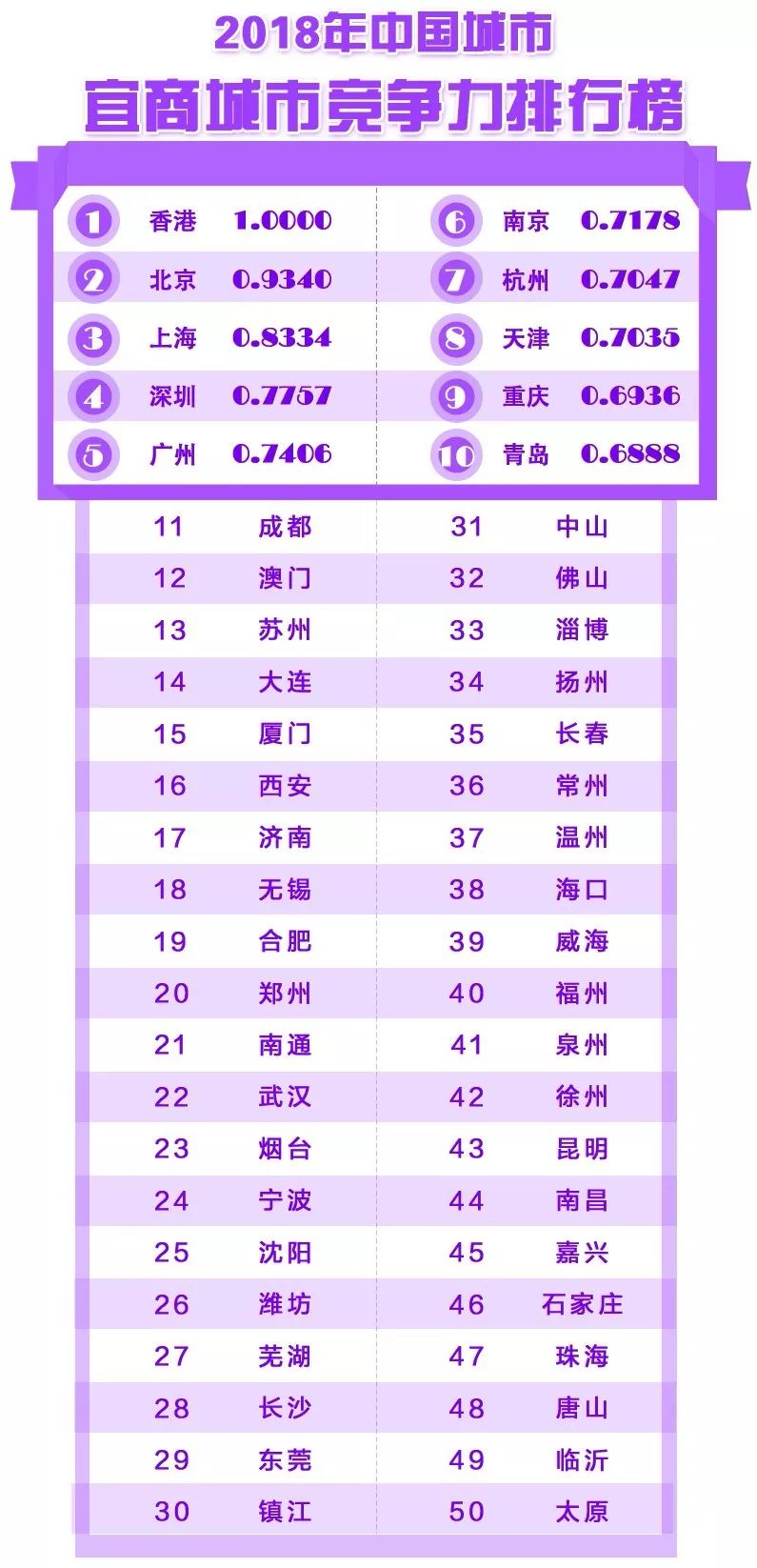 厉害了！合肥再次上榜中国城市竞争力报告！综合竞争力排名第...