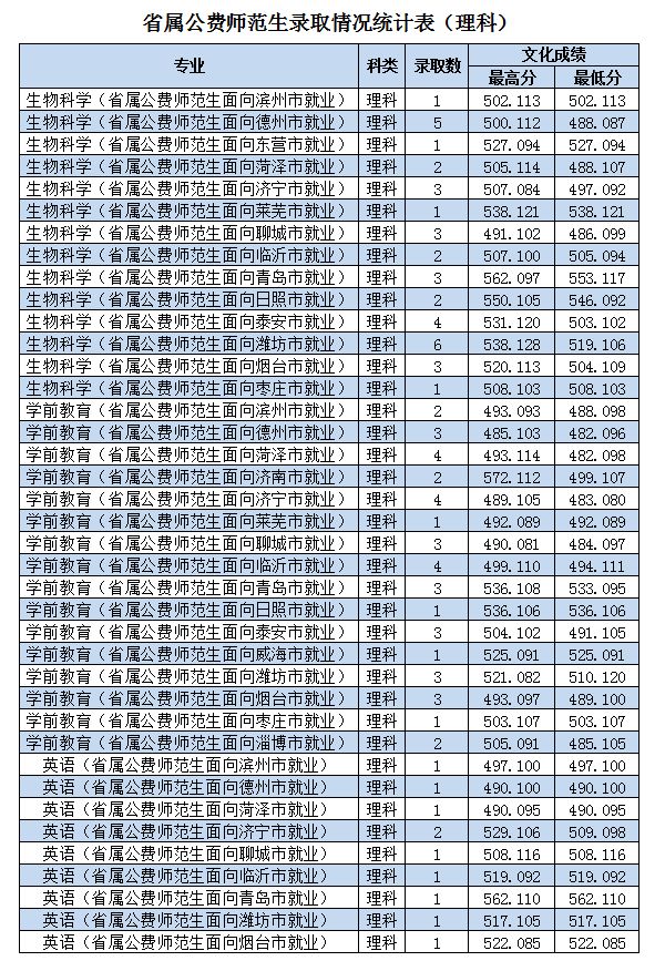 【分数线】2018山东省公费师范生分数线汇总