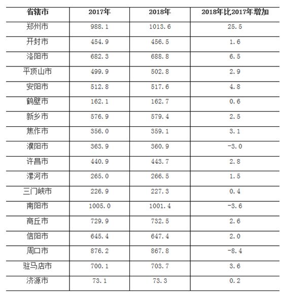 郑州常住人口多少人_江苏常住人口多少