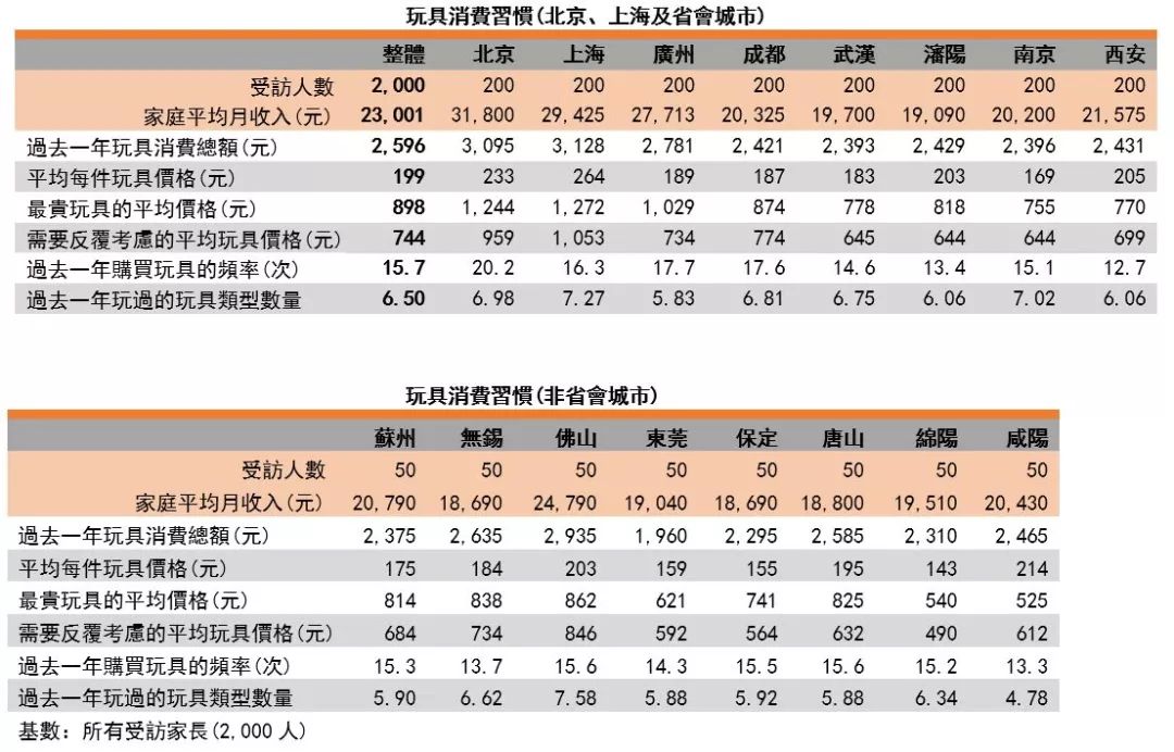 中国玩具消费调查 | 价格及品牌因素