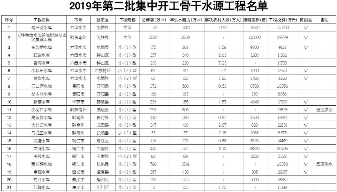 2019年贵州省人口_贵州省人口分布图