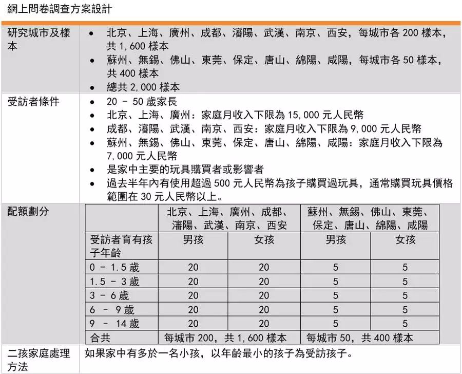 中国玩具消费调查 | 价格及品牌因素