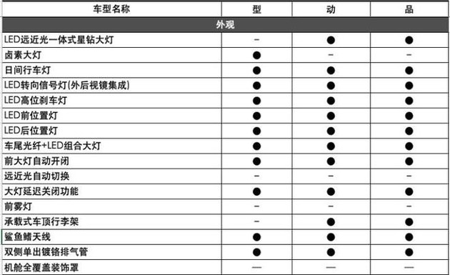 贝搏体育长安CS85 COUPE 15T版车型 进一步拉低价格门槛(图5)