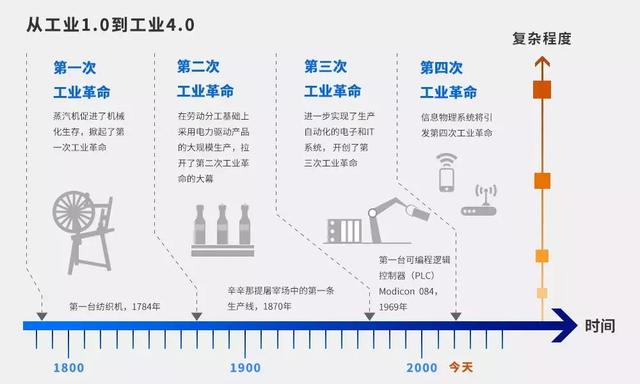 工业1.0:机械制造时代