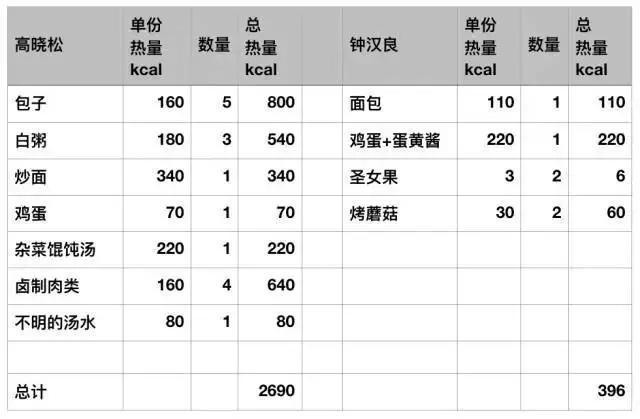 网友们粗略计算了一下高晓松早餐 vs 钟汉良早餐的热量对比.