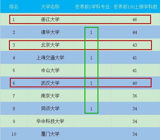 食品大学排名_世界排名前100的大学