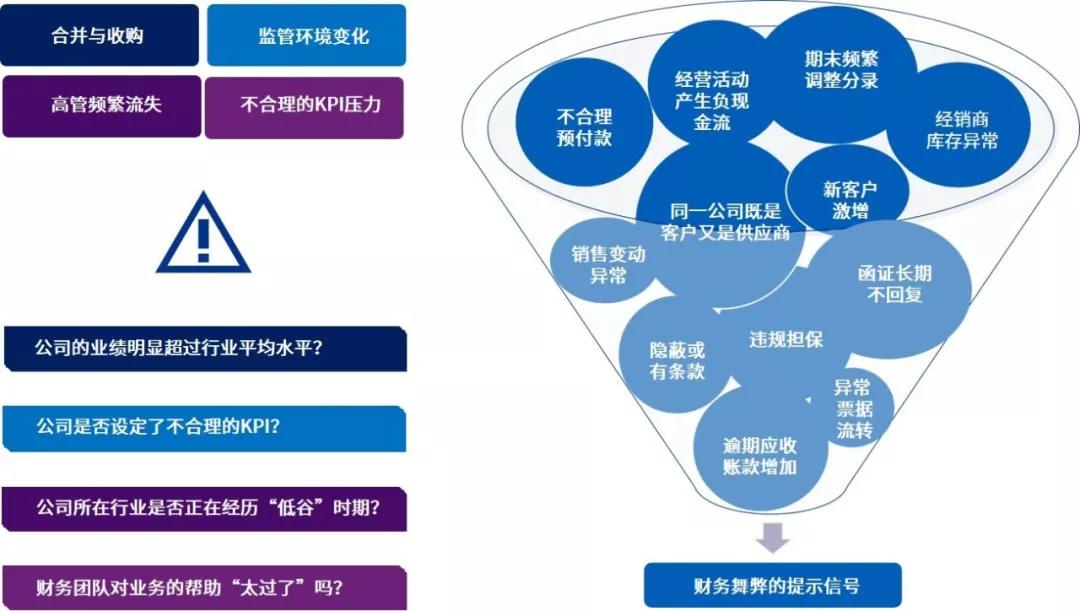 原创多元化咨询专家团队赋能审计业务系列之四反舞弊审计