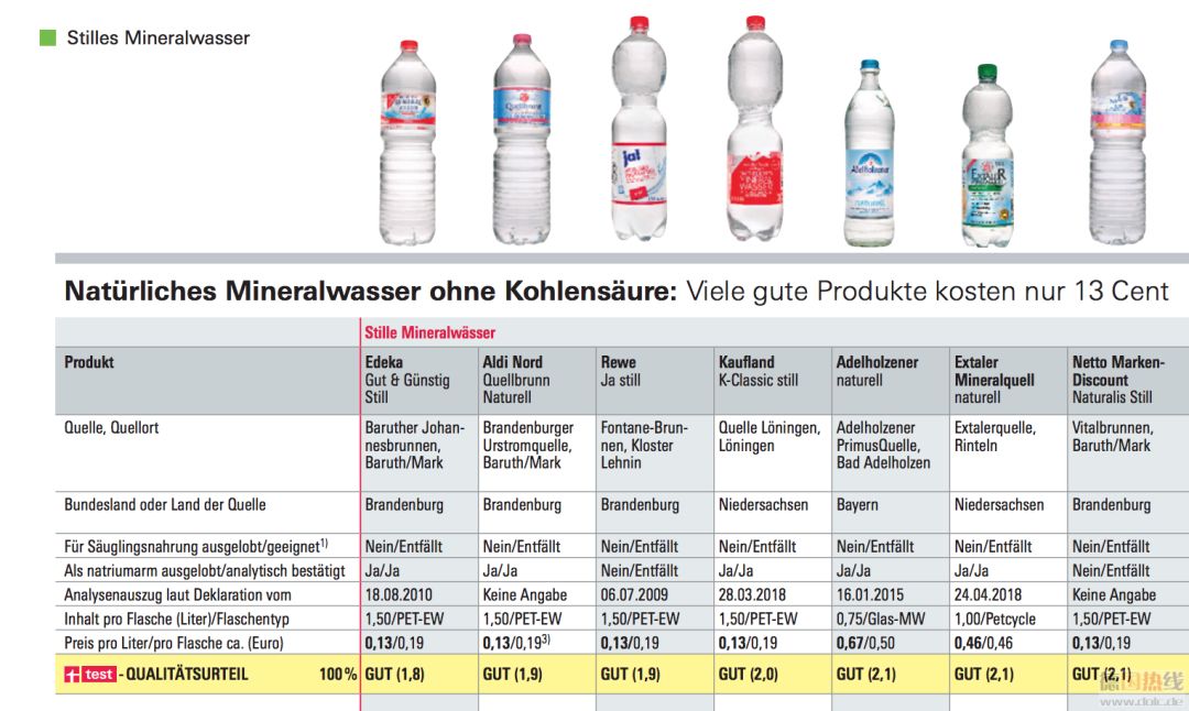 德国瓶装无汽矿泉水 质量最好的每升只要13欧分 Still