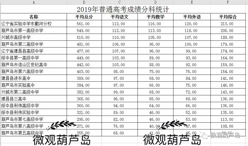 2019高考成绩排名_驻马店高考成绩排名(3)