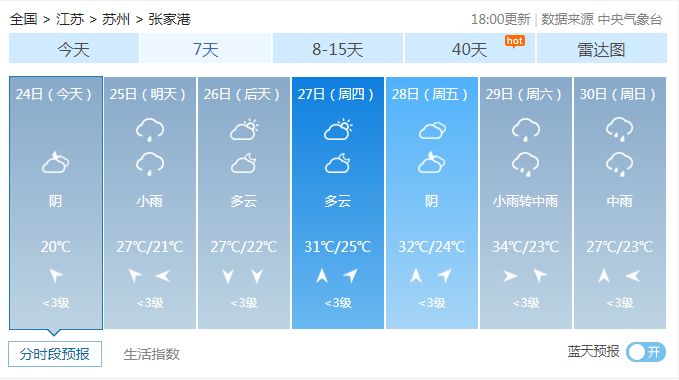 【天气预报】一周7天,4天都有雨!张家港人挺住!
