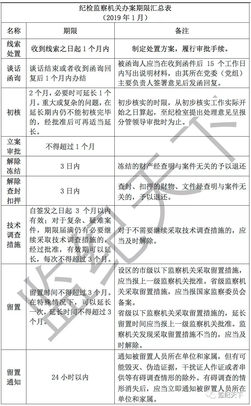 纪检监察机关最新办案期限汇总表