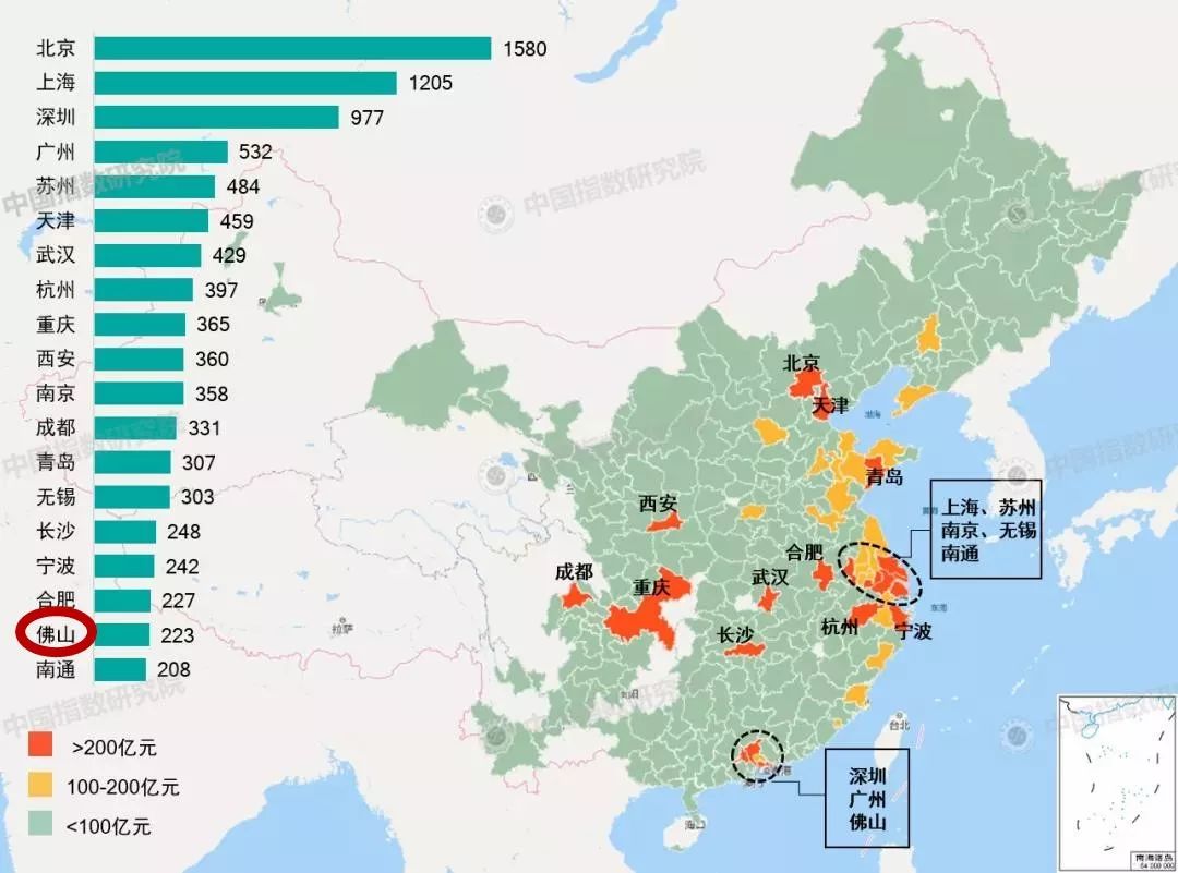 局19个城市研发支出占全国半壁江山,"北上深"研发投入远超其他城市