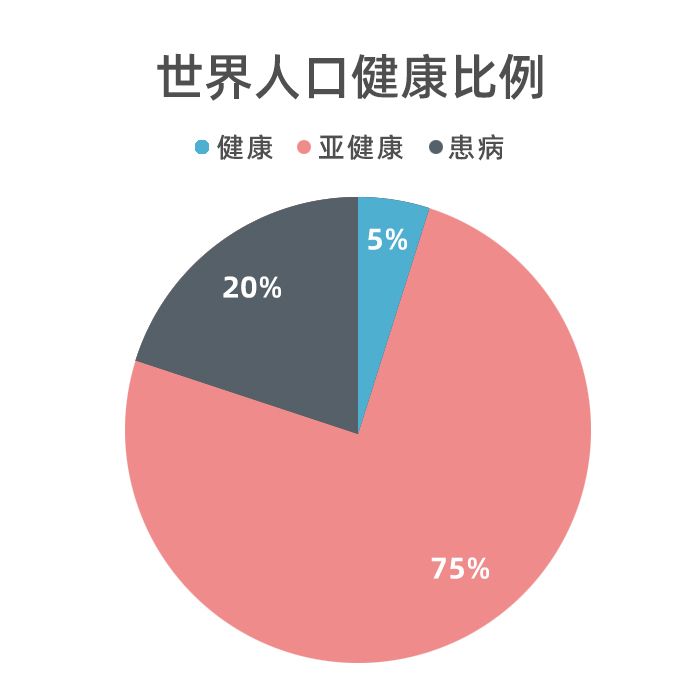 世界卫生组织曾发布一项调查显示,全球亚健康状态的人口比例占75%