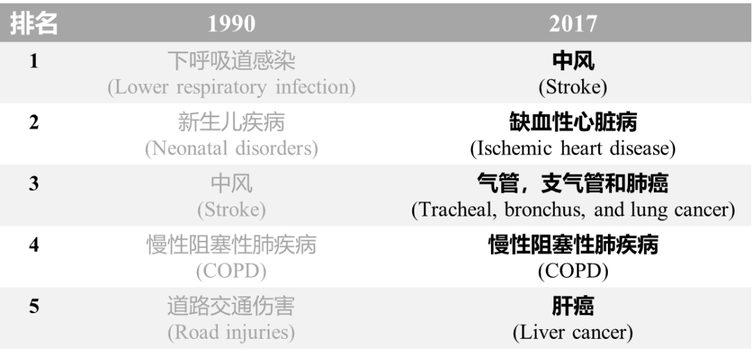 中国人死因30年大变化！《柳叶刀》发布中国疾病负担报告|发表过柳叶刀的中国人