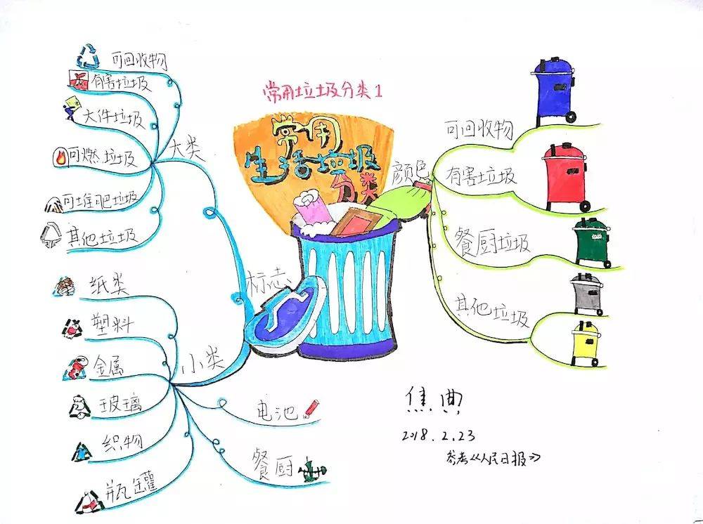 跑男,极挑撞衫的垃圾分类,这4张思维导图全说明白了!