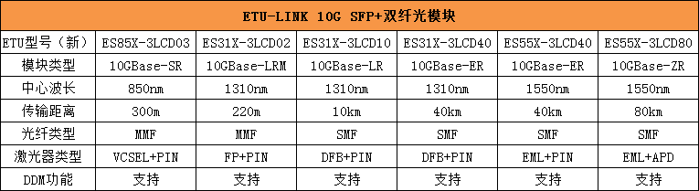 10gbase Sr Lr Lrm Er Zr分别代表哪个sfp 光模块 短距离