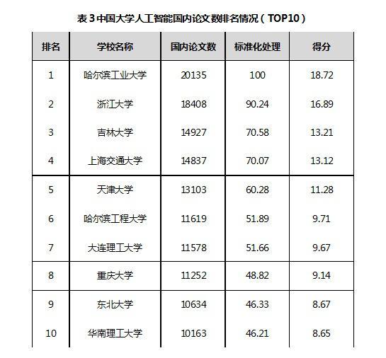 全国人工智能专业最好的高校top30!