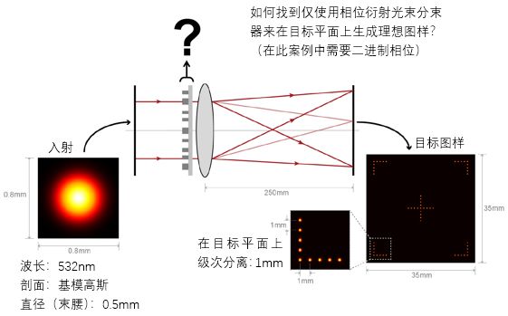 设计生成2d光标的衍射光束分束器 评估