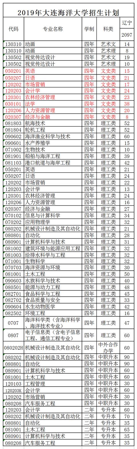 大连海洋大学2019辽宁招生计划辽宁石油化工大学2019年在辽招生计划