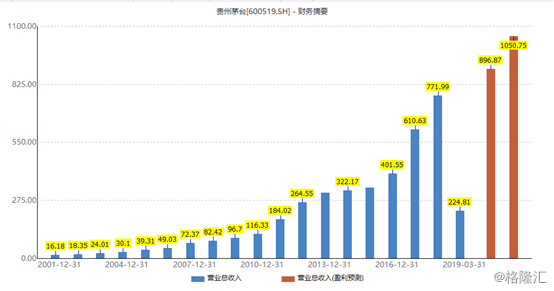 君乐宝融资茅台市值超贵州gdp_买房不如买茅台 有人买8箱茅台,两年赚200万元(3)
