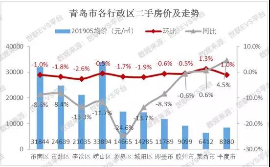 黄岛gdp是市南市北的总和_2月青岛二手房签约量为3310套 环比下降43.9(2)