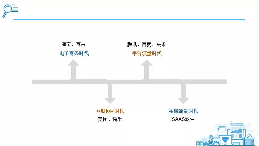 首先我们先来看一下互联网的发展进程,纵观互联网的发展史,可以概括为