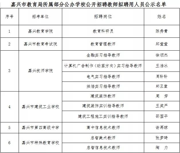 嘉兴市教育局所属部分公办学校招聘教师拟聘用人员名单出炉!