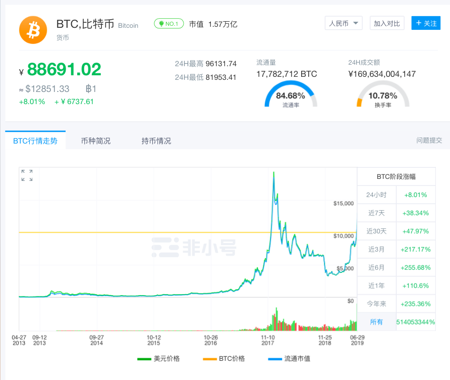 比特币现在多少数量 e81a3cee07534cb892ce633fbc741008.png