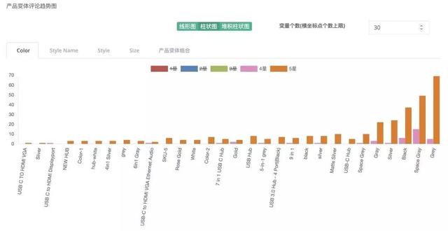 5、产品卖点通过筛选关键词评论列表里所有1星，2星， vp 购买的卖家评论，