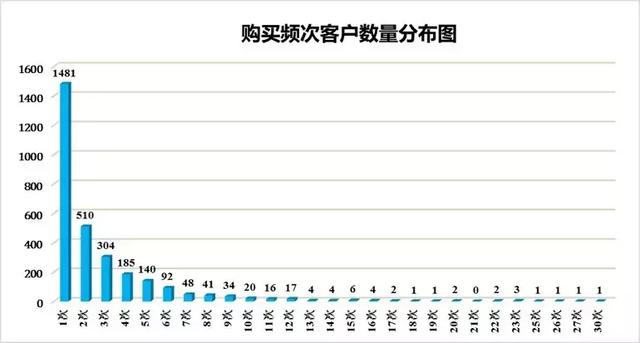 购买频数分析