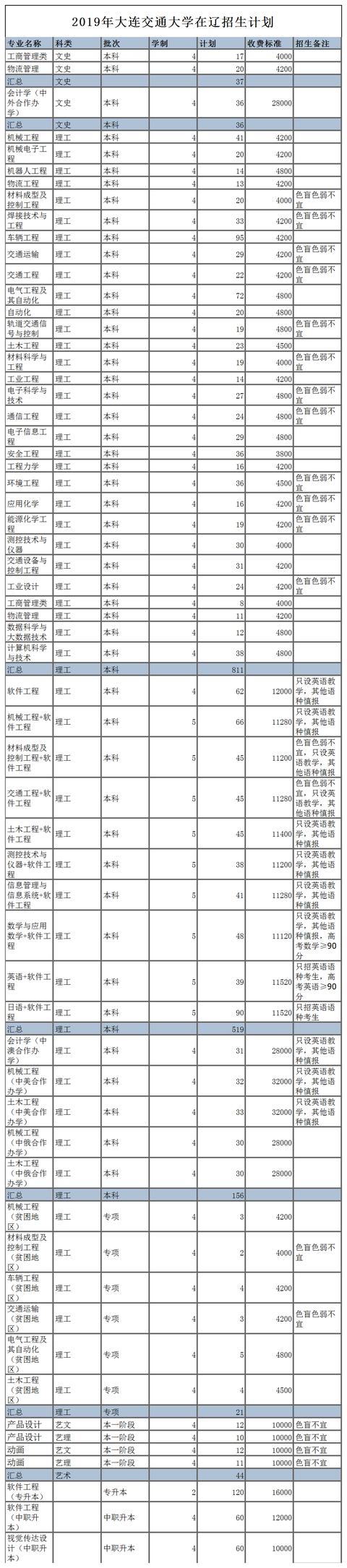 大连交通大学2019辽宁招生计划辽宁中医药大学2019年在辽招生计划