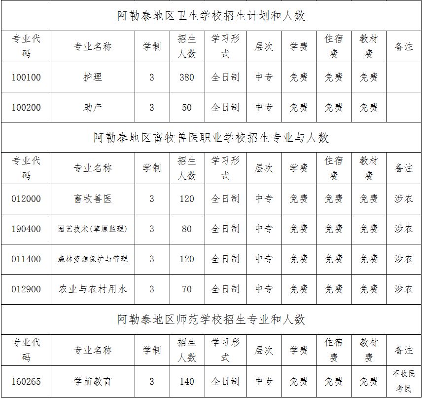 阿勒泰职业技术学院中专部2019年招生简章