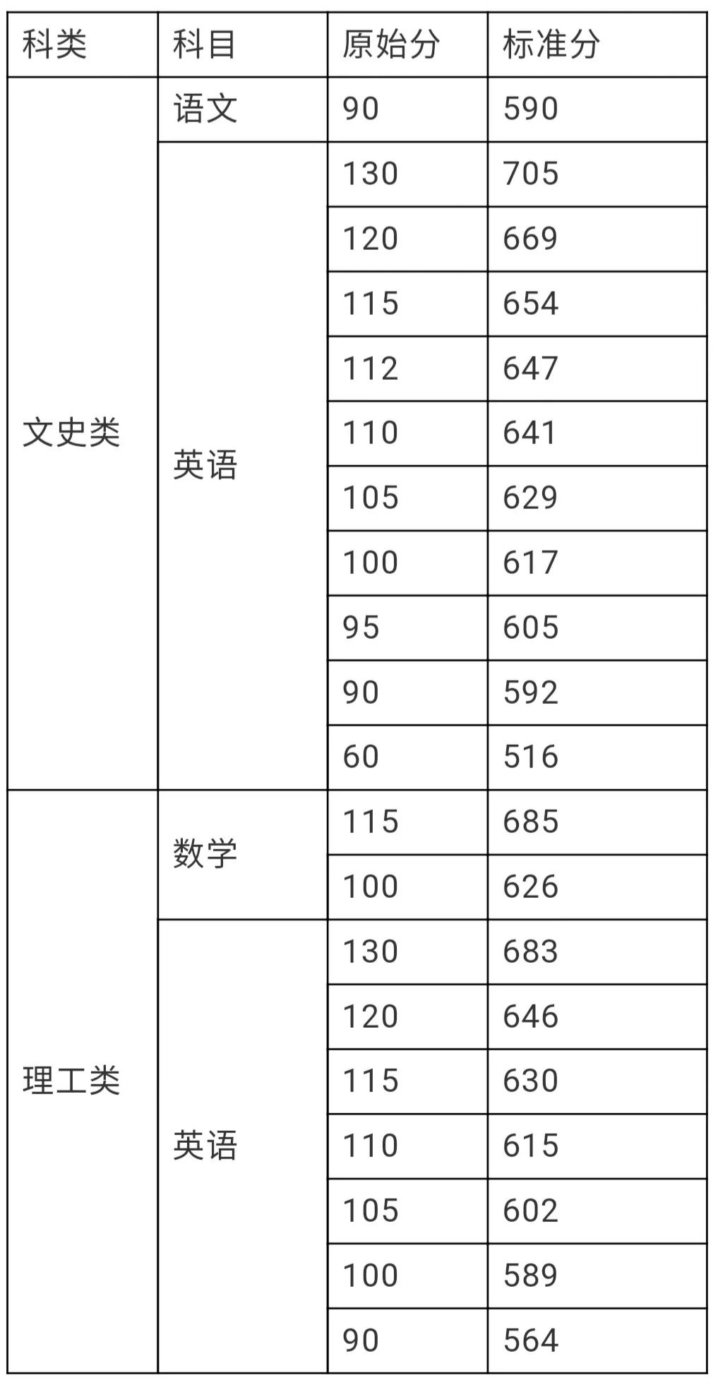 现将《2019年深圳普通高考语文,数学,英语成绩原始分和标准分对照表》