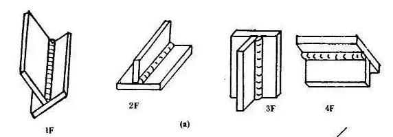 板材角焊缝分为:1f,2f,3f,4f,分别是船型焊,横焊,立焊,仰焊.