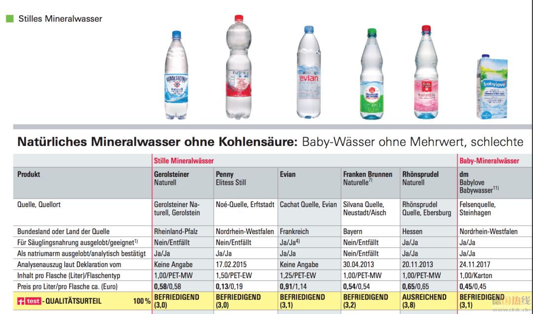 德国瓶装无汽矿泉水 质量最好的每升只要13欧分 Still