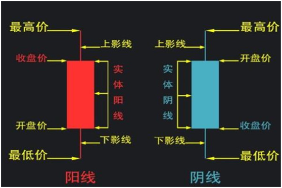 投资者可以掌握k线图的基本知识和应用,对股票的分析有很大帮助.