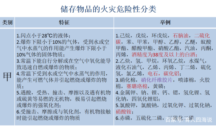 就无从下手感觉如果不先判断其火灾危险性类别在我们做厂房仓库这类