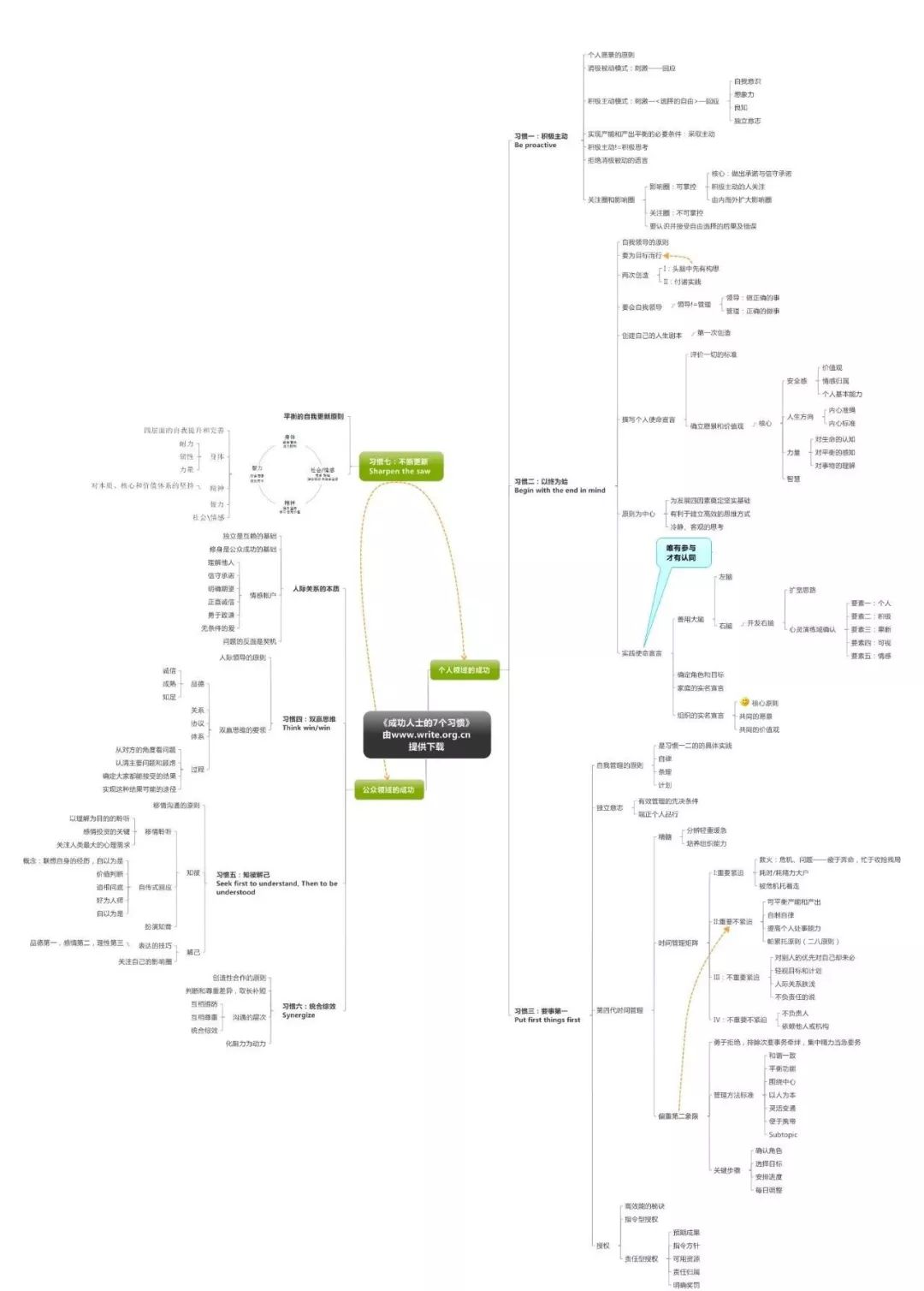 养成高效能人士的七个习惯,是构建幸福人生的